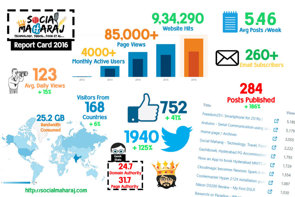 Socialmaharaj.com Blogging Report Car d 2016