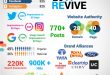 Revive 2017 - Blogging Report Card 2017
