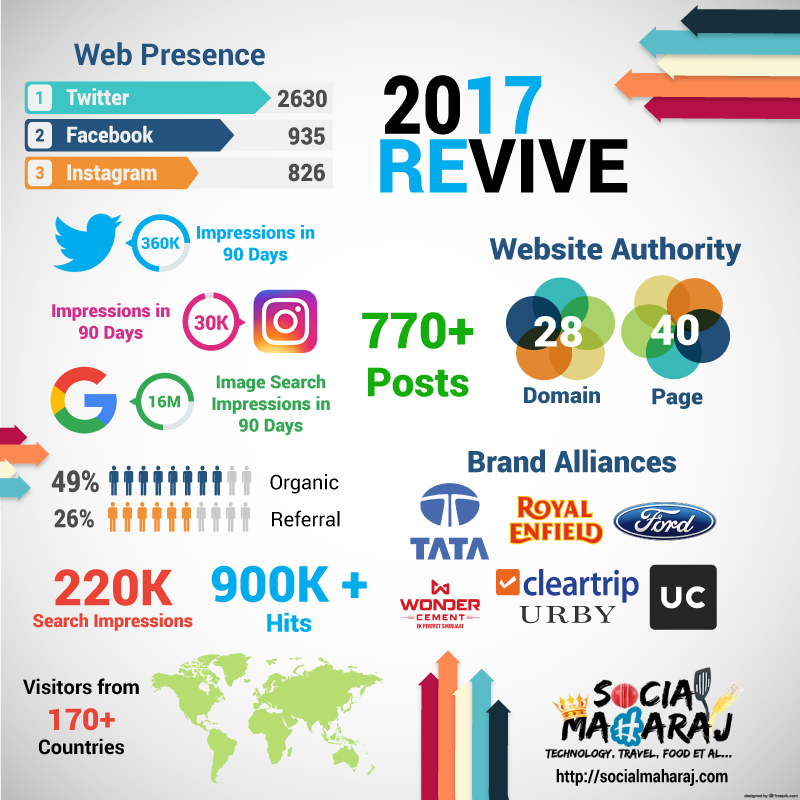 Revive 2017 - Blogging Report Card 2017 Social Media Report Card