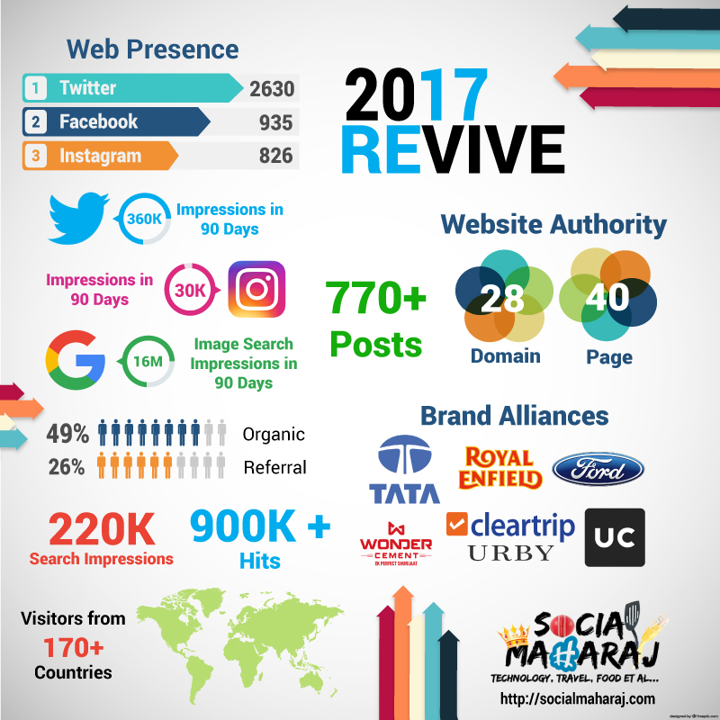 Revive 2017 - Blogging Report Card 2017