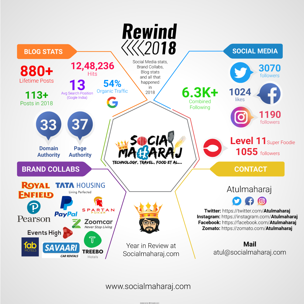 Rewind 2018 Socialmaharaj Blogging Report Card