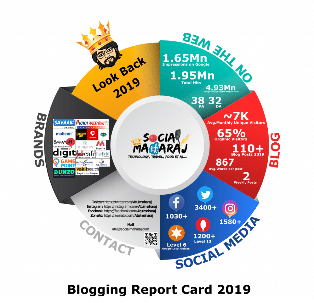 Socialmaharaj Blogging Report Card 2019
