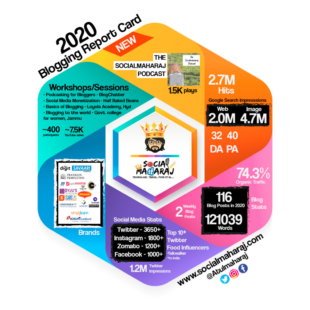 Socialmaharaj Blogging Report Card 2020