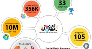 Socialmaharaj Blog Report Card 2022